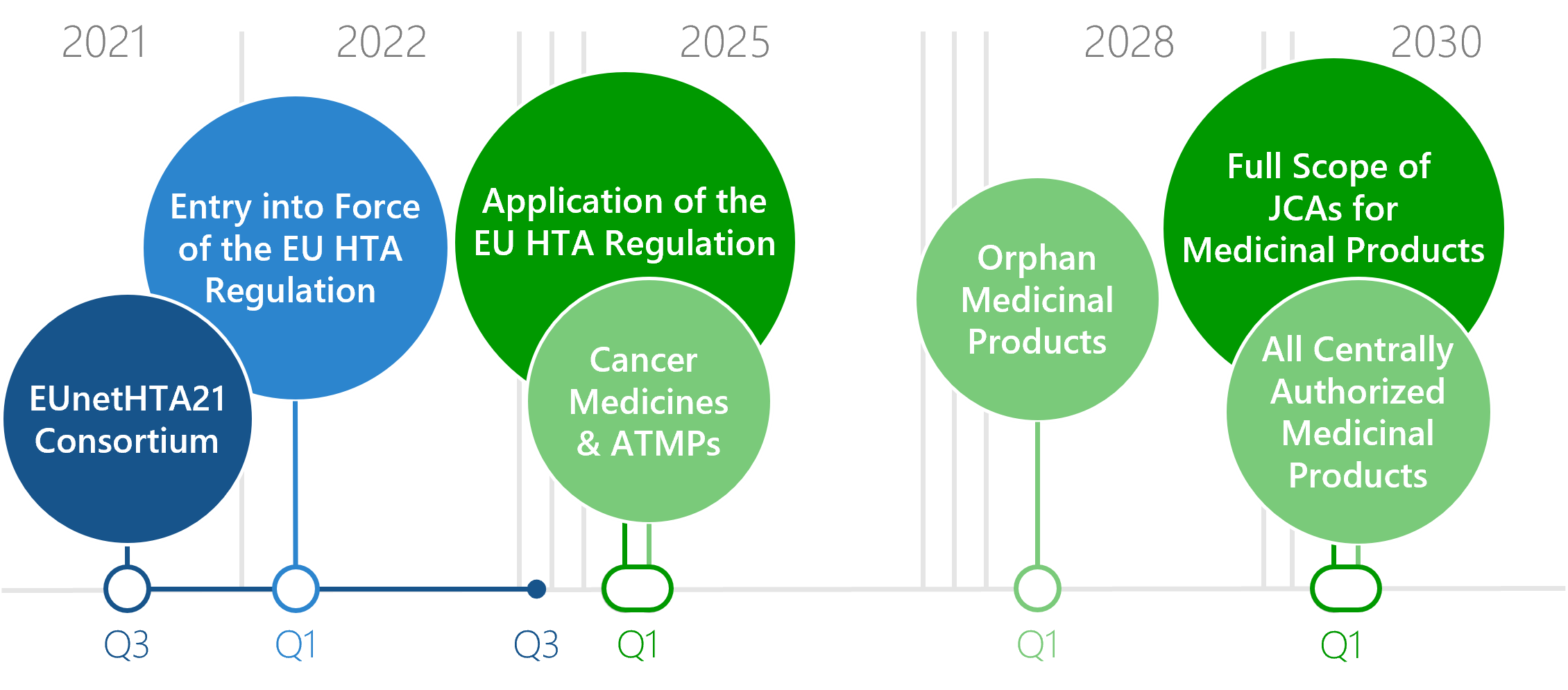 Timelines Inkrafttreten des EU HTA